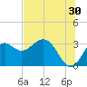 St Marks tide chart for Friday, June 30, 2023
