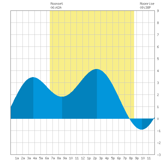 St Marks tide chart for Sunday, June 4, 2023