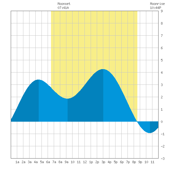 St Marks tide chart for Monday, June 5, 2023