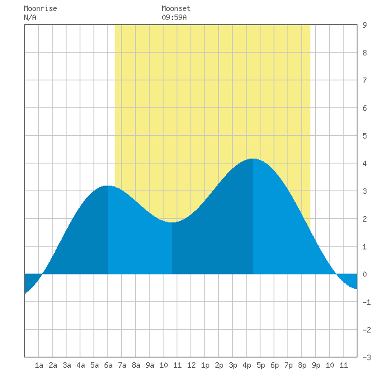 St Marks tide chart for Wednesday, June 7, 2023