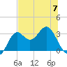 St Marks tide chart for Wednesday, June 7, 2023