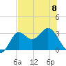 St Marks tide chart for Thursday, June 8, 2023