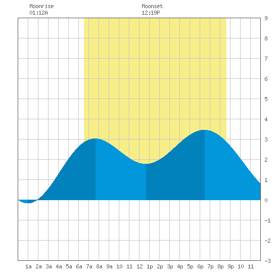 St Marks tide chart for Friday, June 9, 2023
