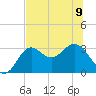 St Marks tide chart for Friday, June 9, 2023
