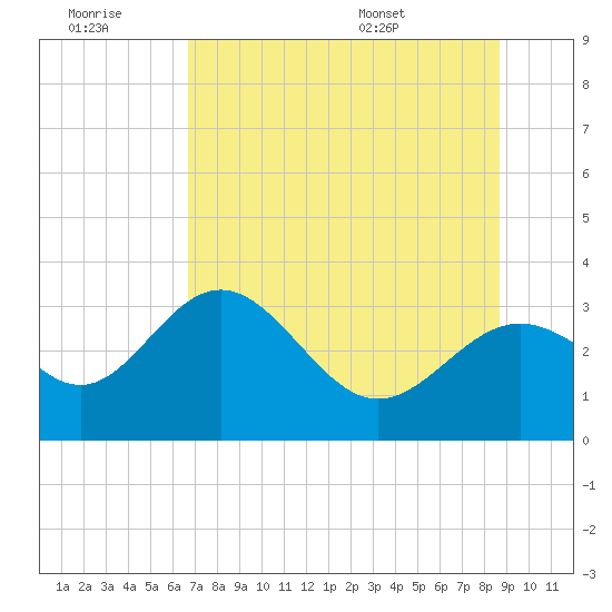 St Marks tide chart for Monday, July 10, 2023