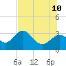 St Marks tide chart for Monday, July 10, 2023