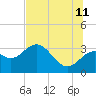 St Marks tide chart for Tuesday, July 11, 2023