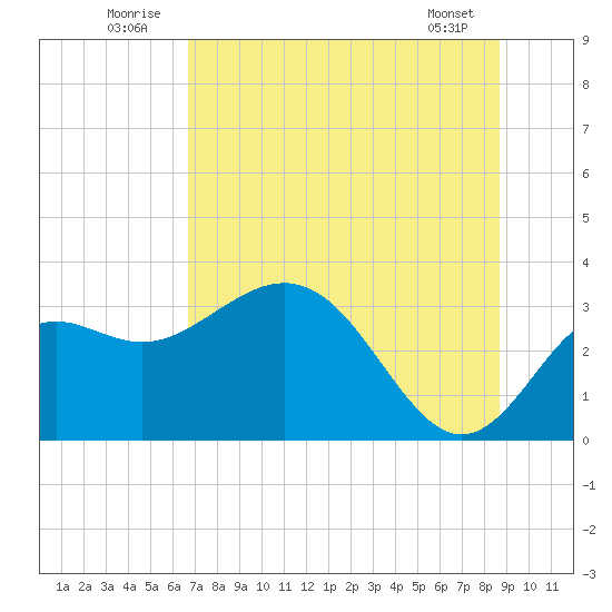 St Marks tide chart for Thursday, July 13, 2023