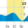 St Marks tide chart for Thursday, July 13, 2023