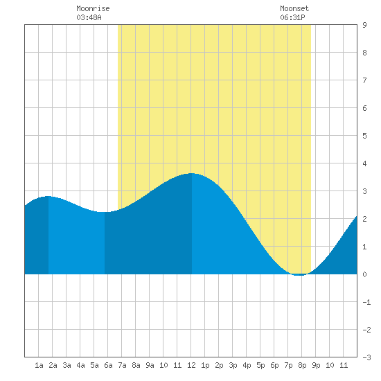 St Marks tide chart for Friday, July 14, 2023