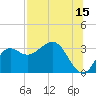 St Marks tide chart for Saturday, July 15, 2023