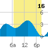 St Marks tide chart for Sunday, July 16, 2023