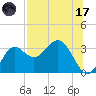 St Marks tide chart for Monday, July 17, 2023
