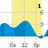 St Marks tide chart for Saturday, July 1, 2023