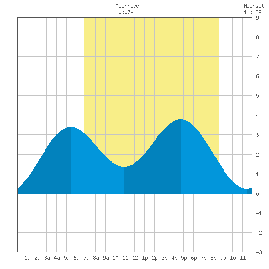 St Marks tide chart for Friday, July 21, 2023