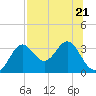 St Marks tide chart for Friday, July 21, 2023