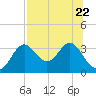St Marks tide chart for Saturday, July 22, 2023