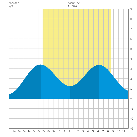 St Marks tide chart for Sunday, July 23, 2023