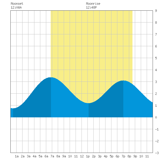 St Marks tide chart for Monday, July 24, 2023