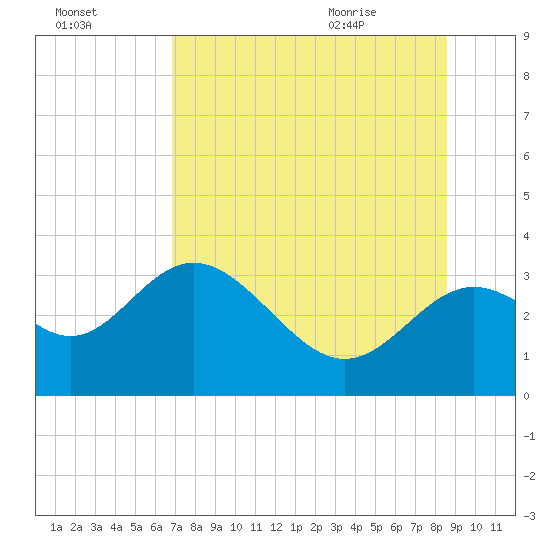 St Marks tide chart for Wednesday, July 26, 2023