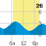 St Marks tide chart for Wednesday, July 26, 2023
