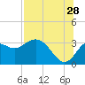 St Marks tide chart for Friday, July 28, 2023