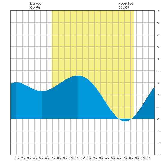 St Marks tide chart for Saturday, July 29, 2023