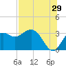St Marks tide chart for Saturday, July 29, 2023