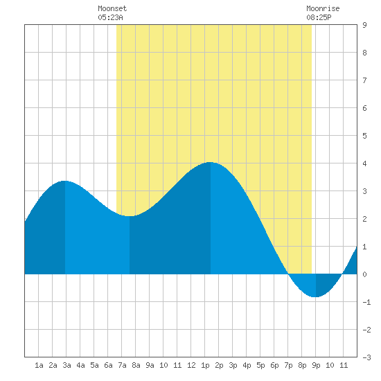 St Marks tide chart for Sunday, July 2, 2023