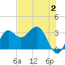 St Marks tide chart for Sunday, July 2, 2023