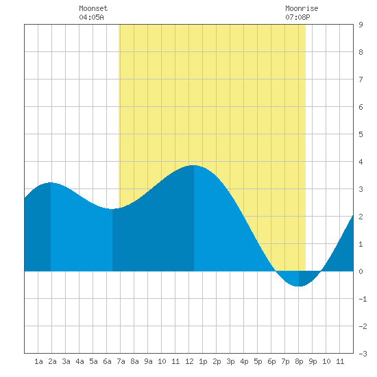 St Marks tide chart for Sunday, July 30, 2023