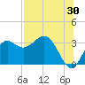 St Marks tide chart for Sunday, July 30, 2023