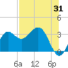 St Marks tide chart for Monday, July 31, 2023