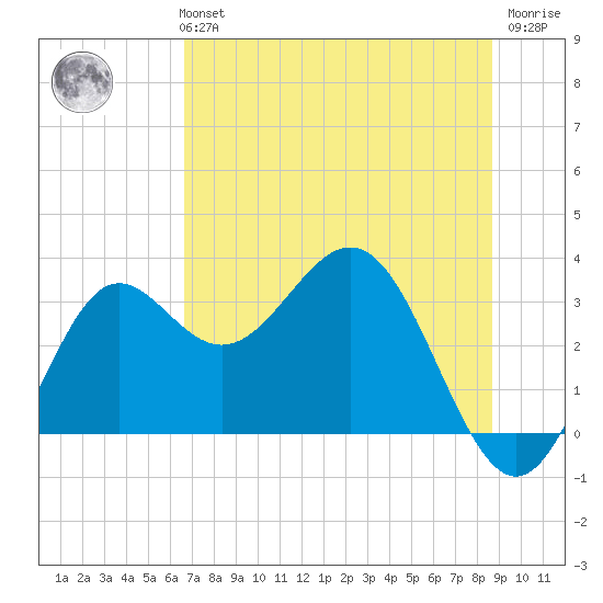 St Marks tide chart for Monday, July 3, 2023