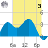 St Marks tide chart for Monday, July 3, 2023
