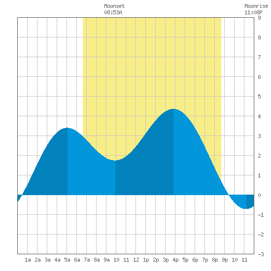 St Marks tide chart for Wednesday, July 5, 2023