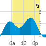 St Marks tide chart for Wednesday, July 5, 2023