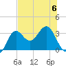 St Marks tide chart for Thursday, July 6, 2023