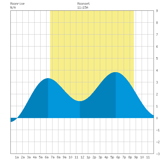 St Marks tide chart for Friday, July 7, 2023