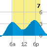 St Marks tide chart for Friday, July 7, 2023