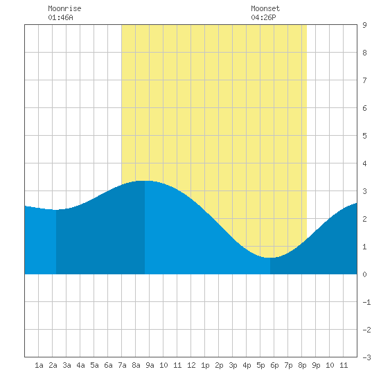 St Marks tide chart for Thursday, August 10, 2023