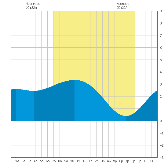 St Marks tide chart for Friday, August 11, 2023