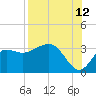 St Marks tide chart for Saturday, August 12, 2023
