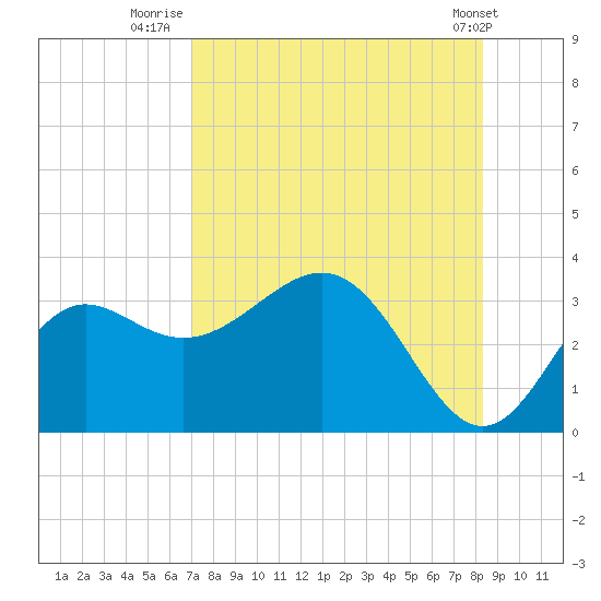 St Marks tide chart for Sunday, August 13, 2023