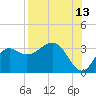 St Marks tide chart for Sunday, August 13, 2023