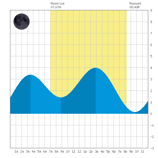 St Marks tide chart for Wednesday, August 16, 2023