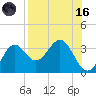St Marks tide chart for Wednesday, August 16, 2023