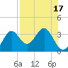 St Marks tide chart for Thursday, August 17, 2023