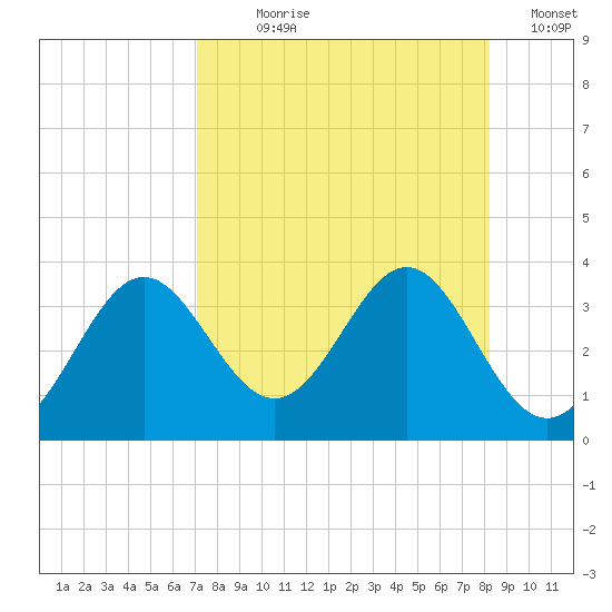 St Marks tide chart for Saturday, August 19, 2023