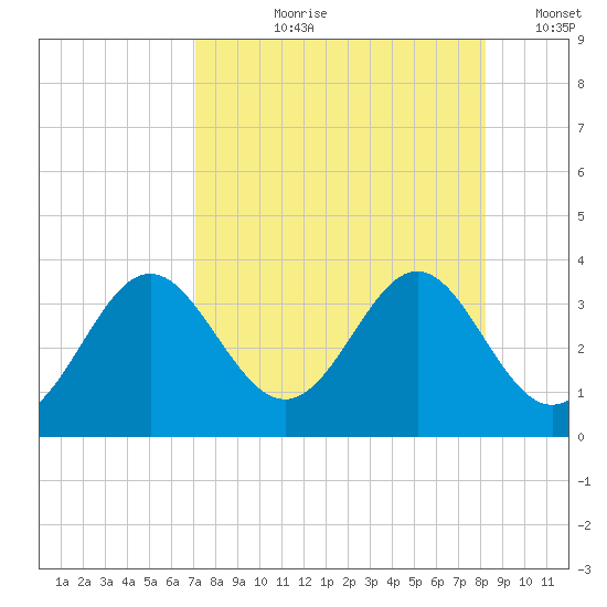 St Marks tide chart for Sunday, August 20, 2023
